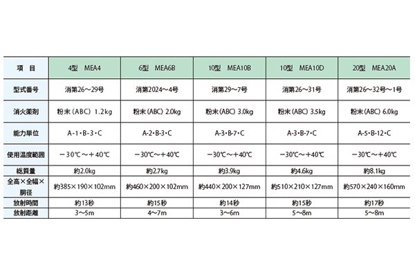 2024年製未使用4本セットALTESIMO II 消火器 MEA10B（未使用】取