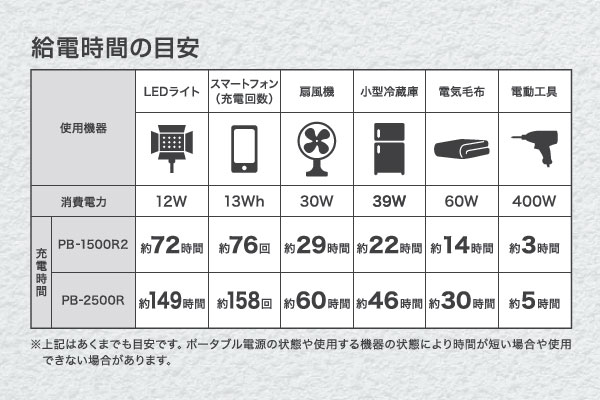 CYGNUS（シグナス） ポータブル電源 PB-1500R2｜高翔オンラインストア